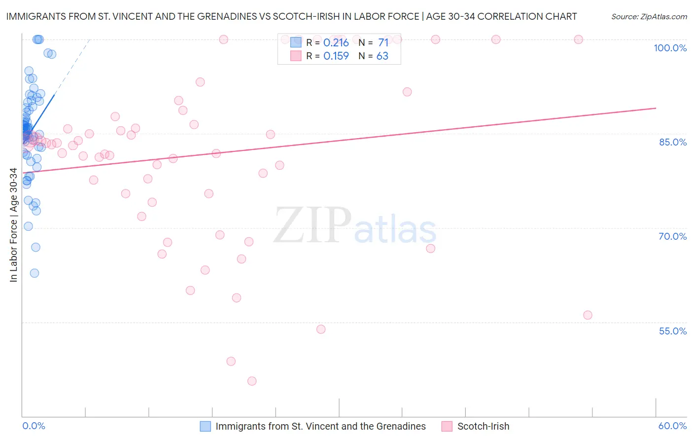 Immigrants from St. Vincent and the Grenadines vs Scotch-Irish In Labor Force | Age 30-34