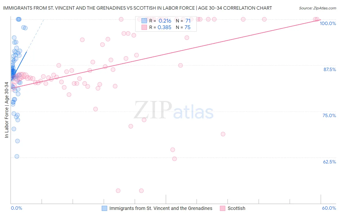 Immigrants from St. Vincent and the Grenadines vs Scottish In Labor Force | Age 30-34