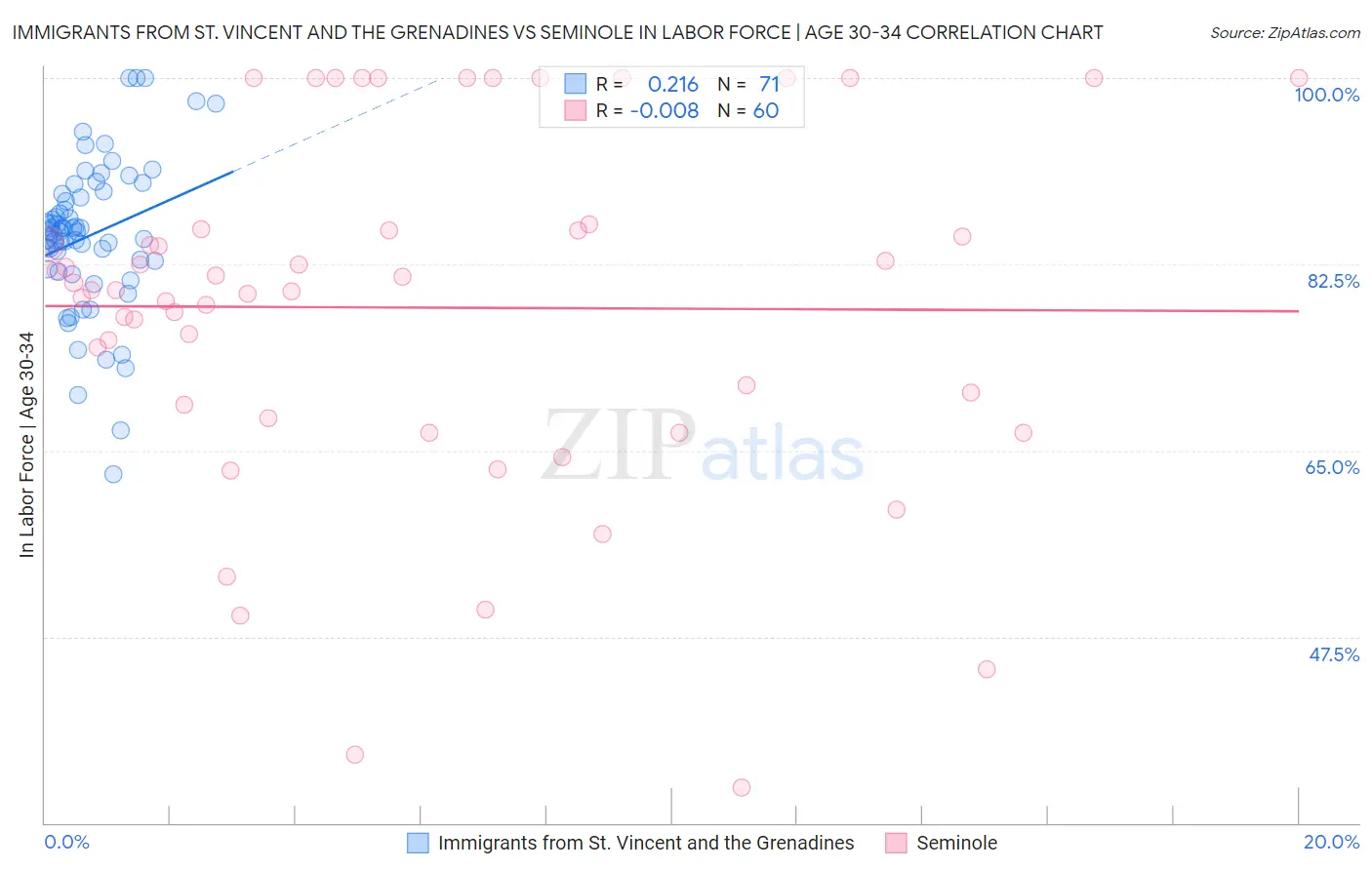 Immigrants from St. Vincent and the Grenadines vs Seminole In Labor Force | Age 30-34