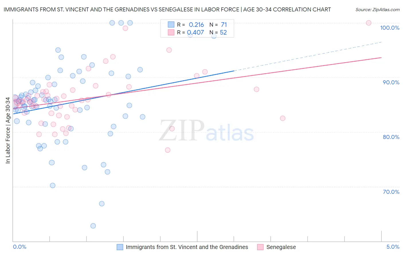 Immigrants from St. Vincent and the Grenadines vs Senegalese In Labor Force | Age 30-34