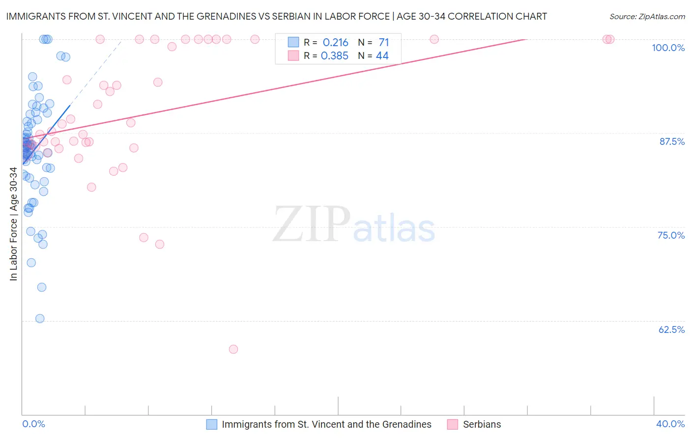 Immigrants from St. Vincent and the Grenadines vs Serbian In Labor Force | Age 30-34