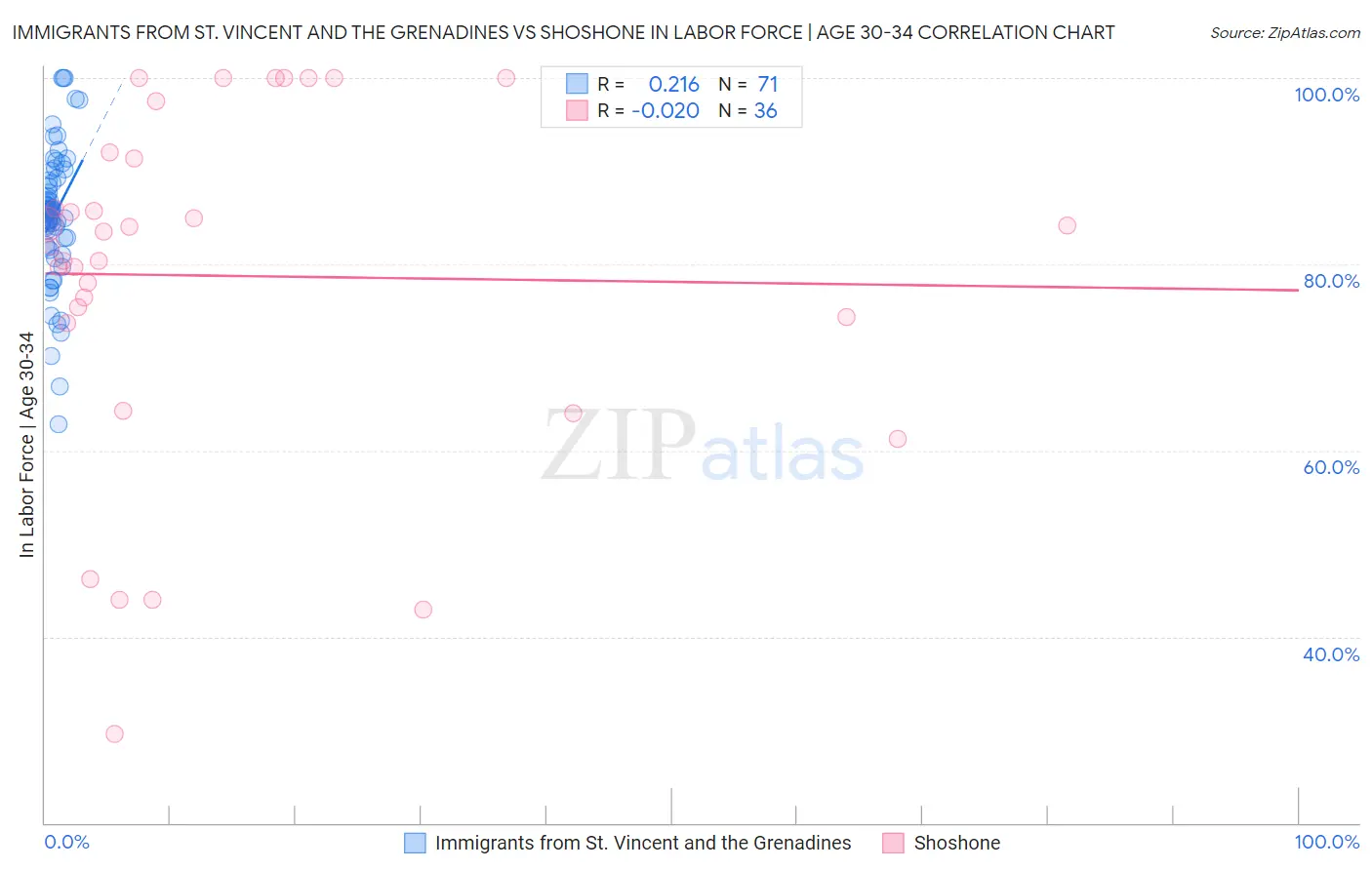 Immigrants from St. Vincent and the Grenadines vs Shoshone In Labor Force | Age 30-34