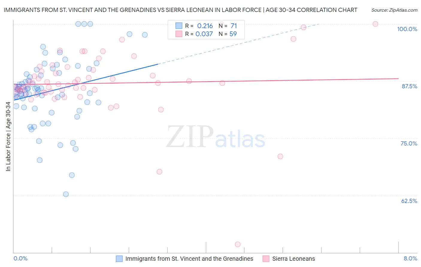 Immigrants from St. Vincent and the Grenadines vs Sierra Leonean In Labor Force | Age 30-34