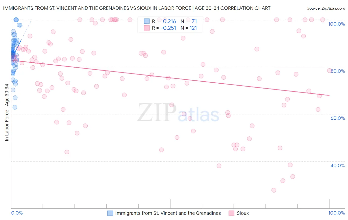 Immigrants from St. Vincent and the Grenadines vs Sioux In Labor Force | Age 30-34