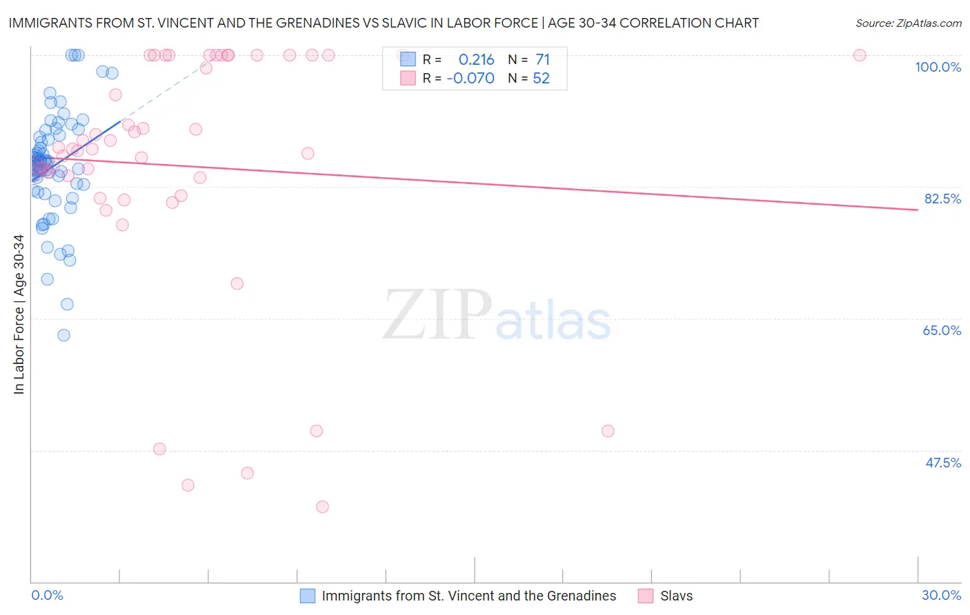 Immigrants from St. Vincent and the Grenadines vs Slavic In Labor Force | Age 30-34