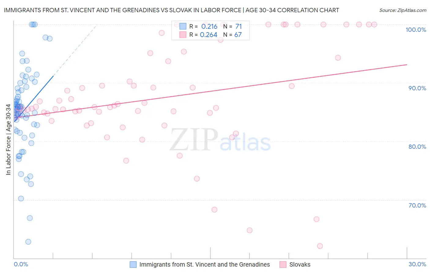 Immigrants from St. Vincent and the Grenadines vs Slovak In Labor Force | Age 30-34