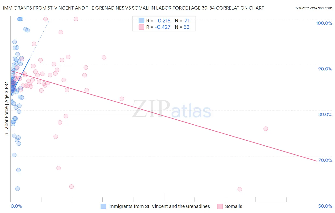 Immigrants from St. Vincent and the Grenadines vs Somali In Labor Force | Age 30-34