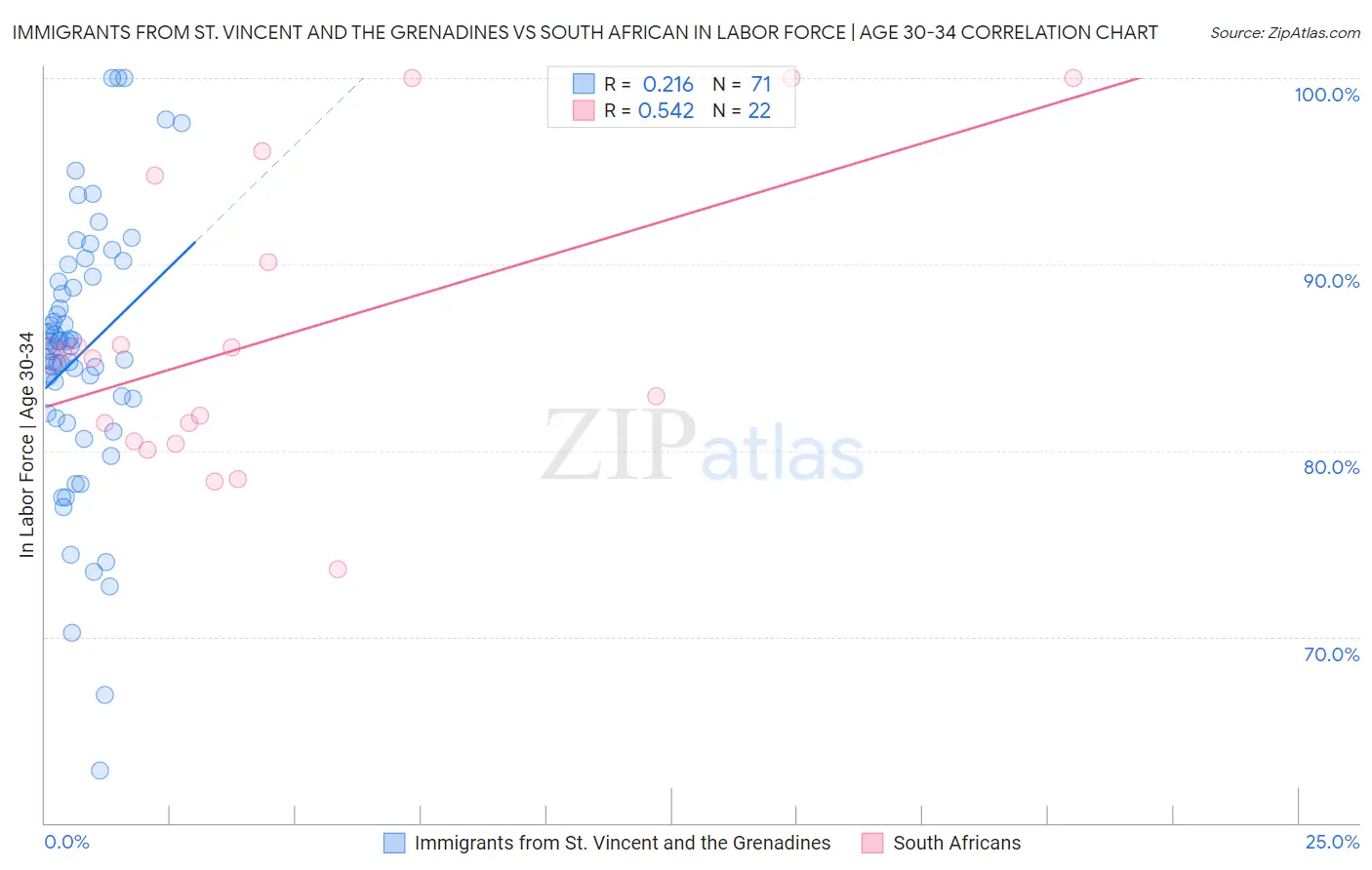 Immigrants from St. Vincent and the Grenadines vs South African In Labor Force | Age 30-34