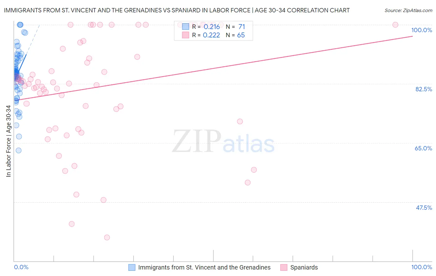 Immigrants from St. Vincent and the Grenadines vs Spaniard In Labor Force | Age 30-34