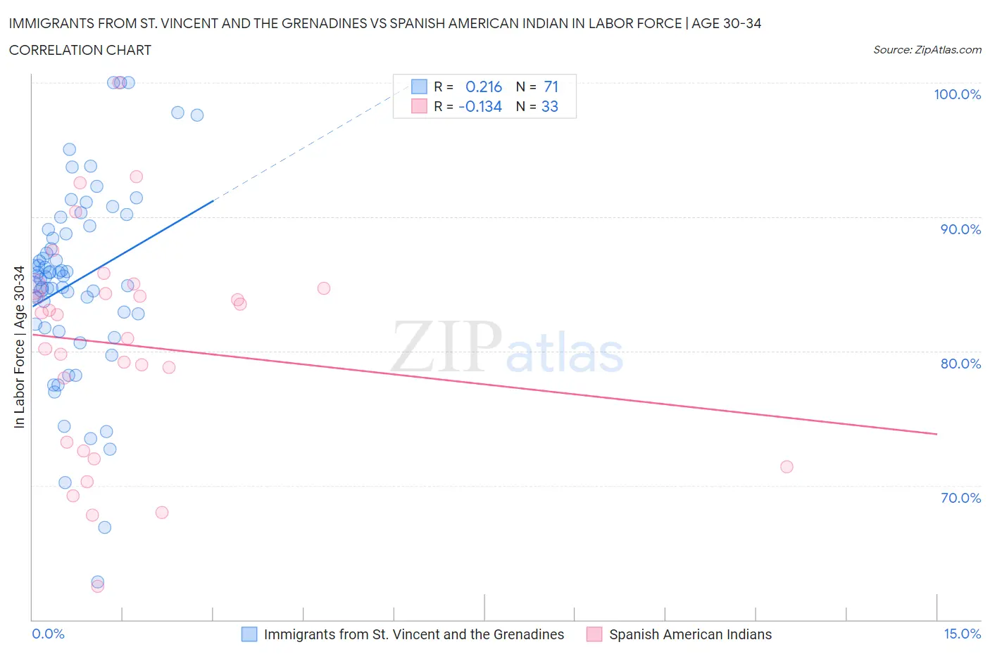 Immigrants from St. Vincent and the Grenadines vs Spanish American Indian In Labor Force | Age 30-34