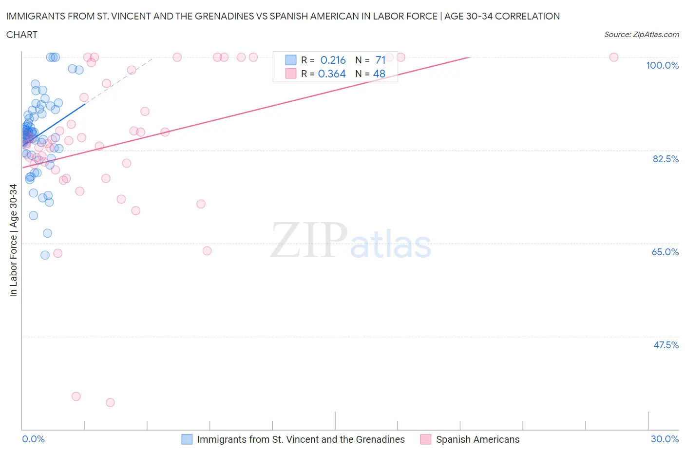 Immigrants from St. Vincent and the Grenadines vs Spanish American In Labor Force | Age 30-34