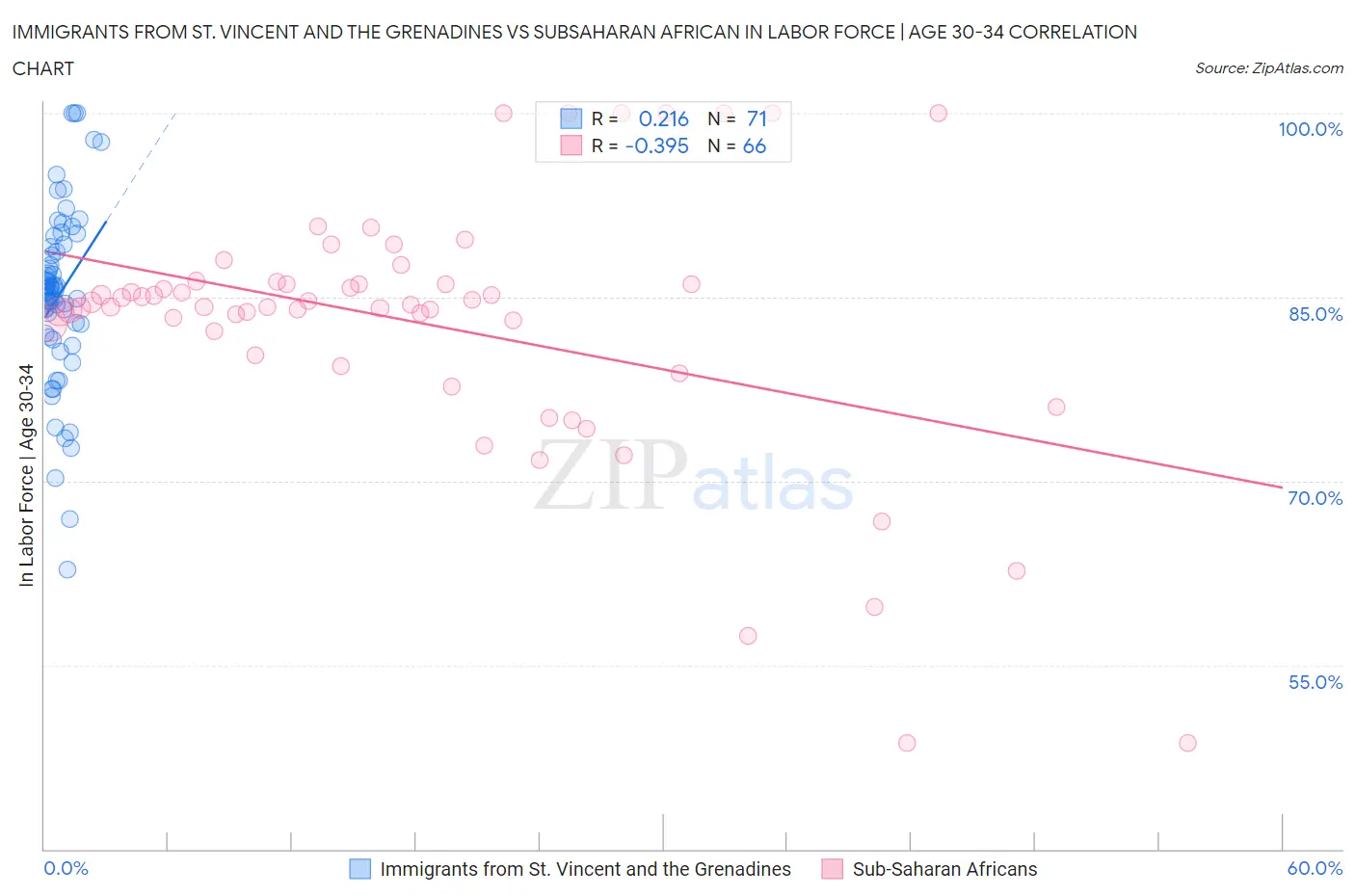 Immigrants from St. Vincent and the Grenadines vs Subsaharan African In Labor Force | Age 30-34