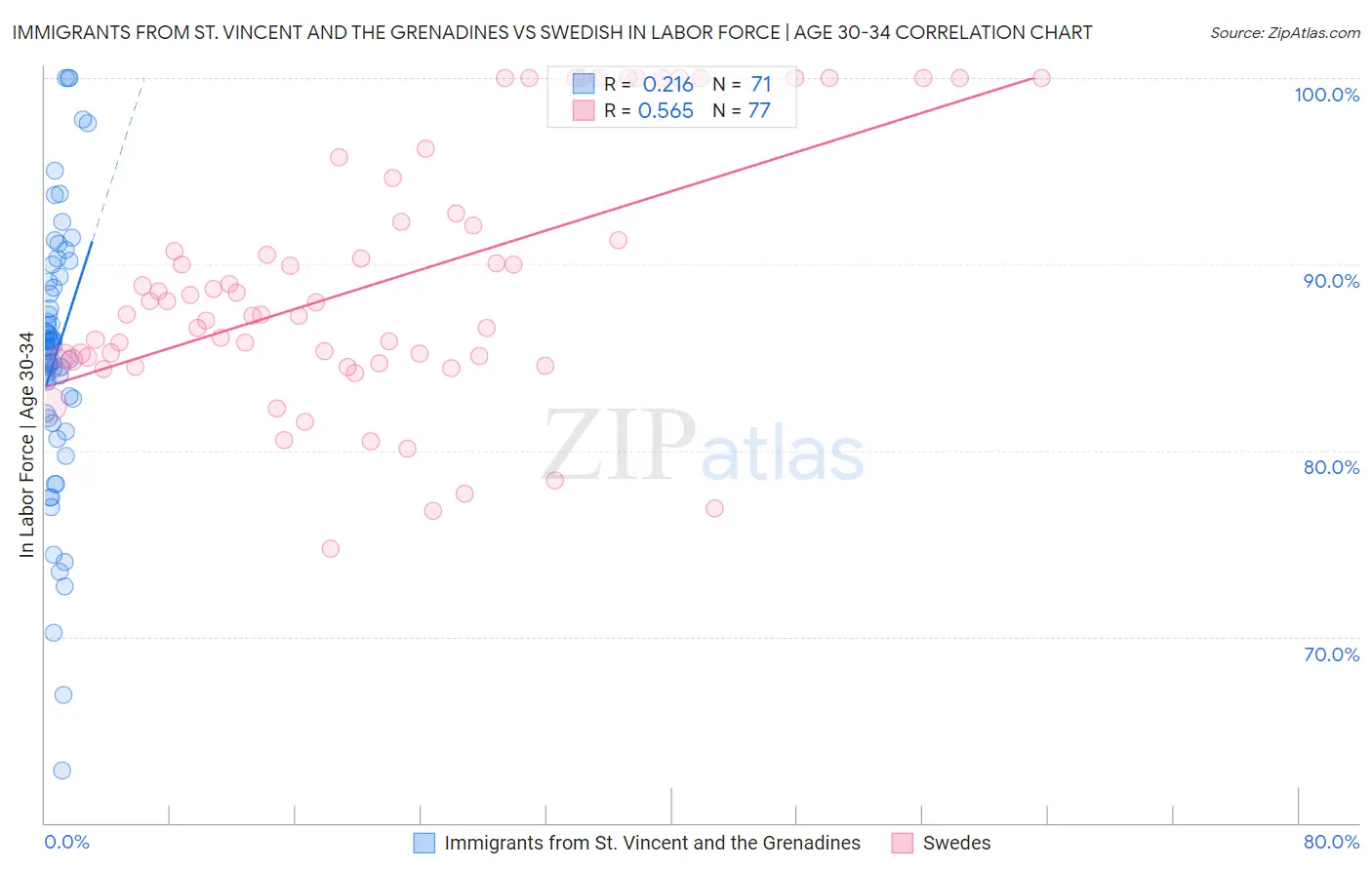 Immigrants from St. Vincent and the Grenadines vs Swedish In Labor Force | Age 30-34