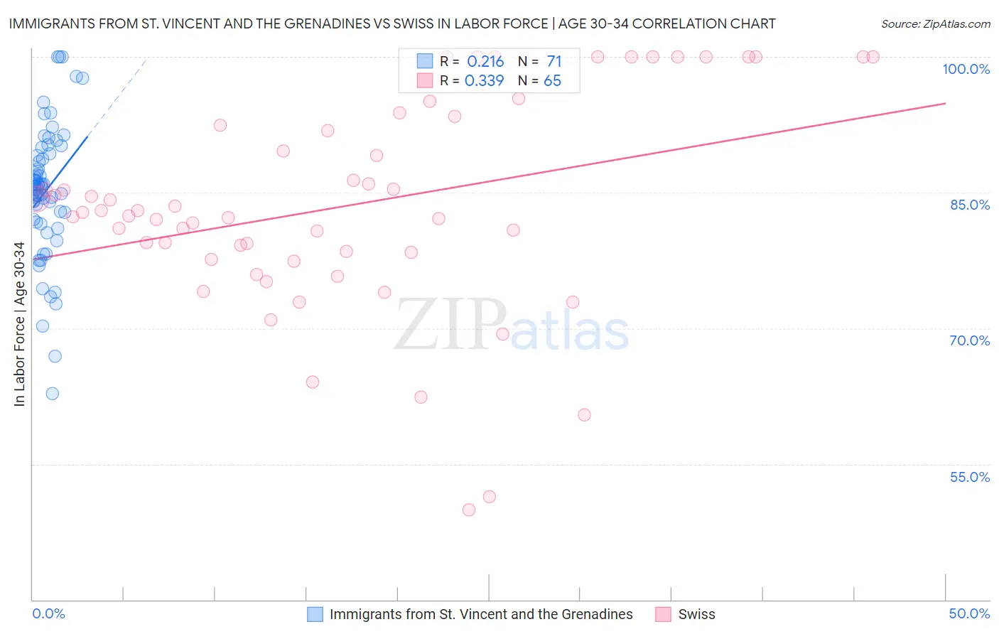 Immigrants from St. Vincent and the Grenadines vs Swiss In Labor Force | Age 30-34