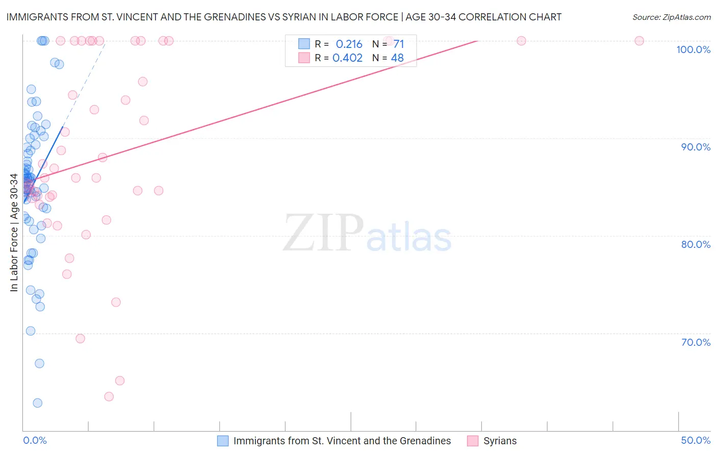 Immigrants from St. Vincent and the Grenadines vs Syrian In Labor Force | Age 30-34