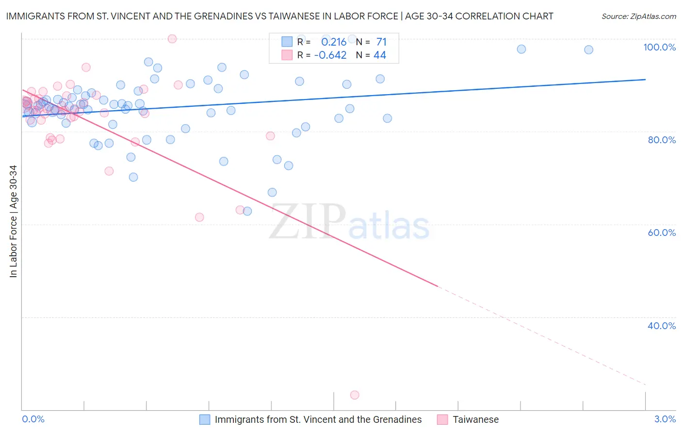 Immigrants from St. Vincent and the Grenadines vs Taiwanese In Labor Force | Age 30-34