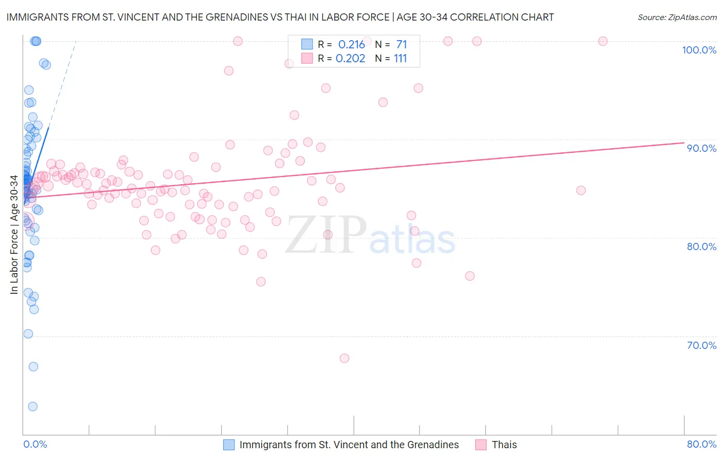 Immigrants from St. Vincent and the Grenadines vs Thai In Labor Force | Age 30-34