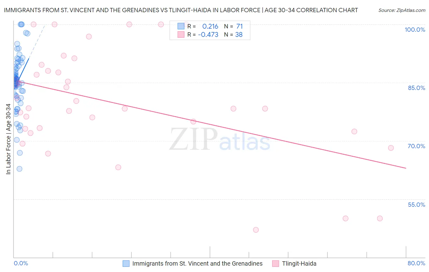 Immigrants from St. Vincent and the Grenadines vs Tlingit-Haida In Labor Force | Age 30-34