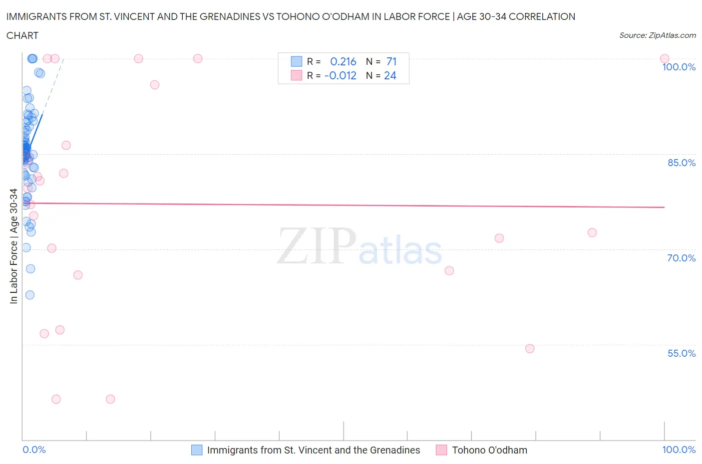 Immigrants from St. Vincent and the Grenadines vs Tohono O'odham In Labor Force | Age 30-34