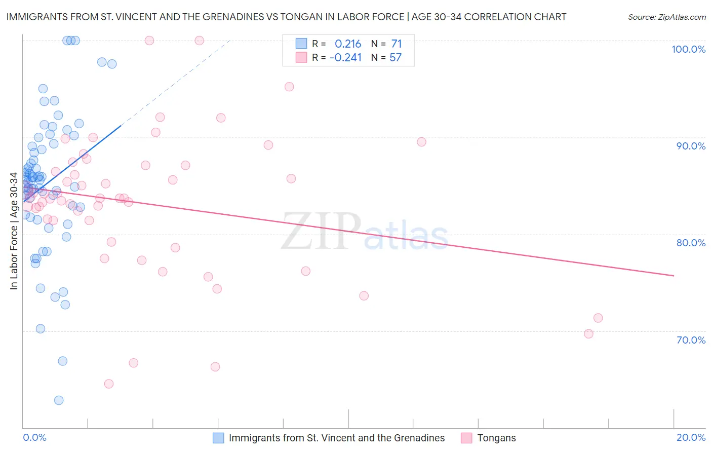 Immigrants from St. Vincent and the Grenadines vs Tongan In Labor Force | Age 30-34