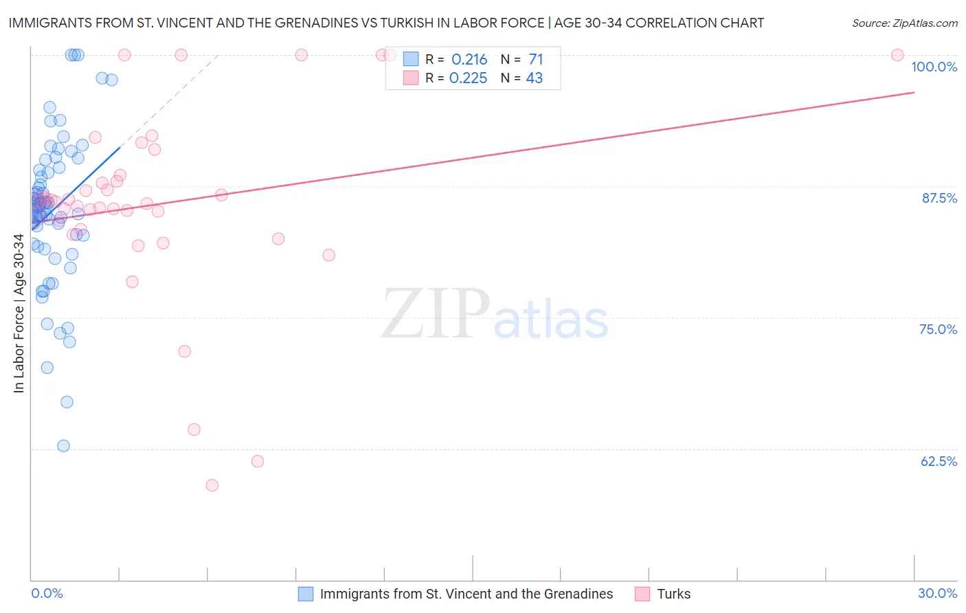 Immigrants from St. Vincent and the Grenadines vs Turkish In Labor Force | Age 30-34