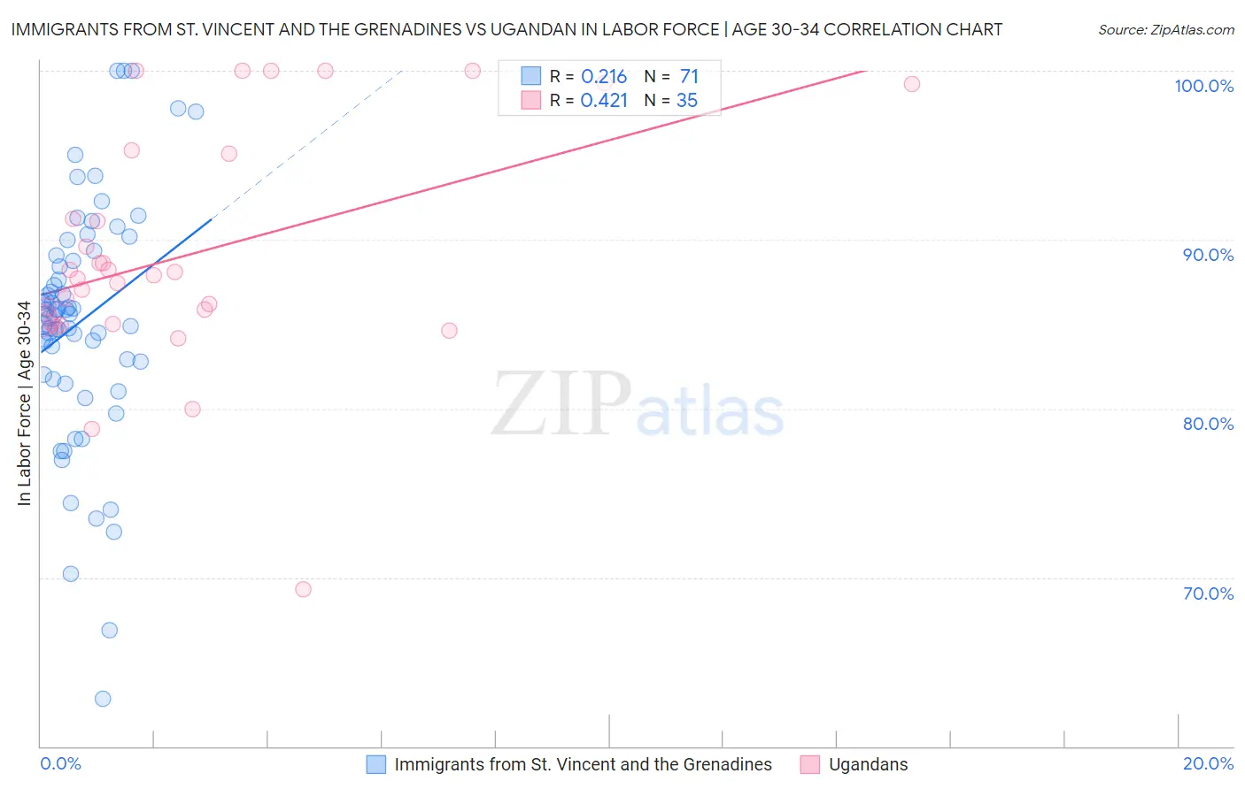 Immigrants from St. Vincent and the Grenadines vs Ugandan In Labor Force | Age 30-34