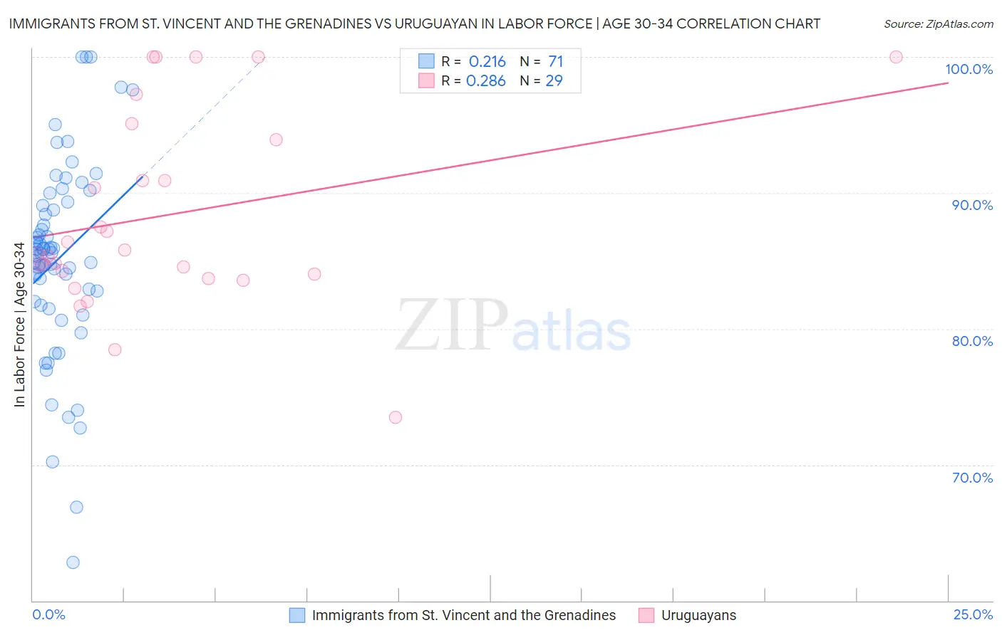 Immigrants from St. Vincent and the Grenadines vs Uruguayan In Labor Force | Age 30-34