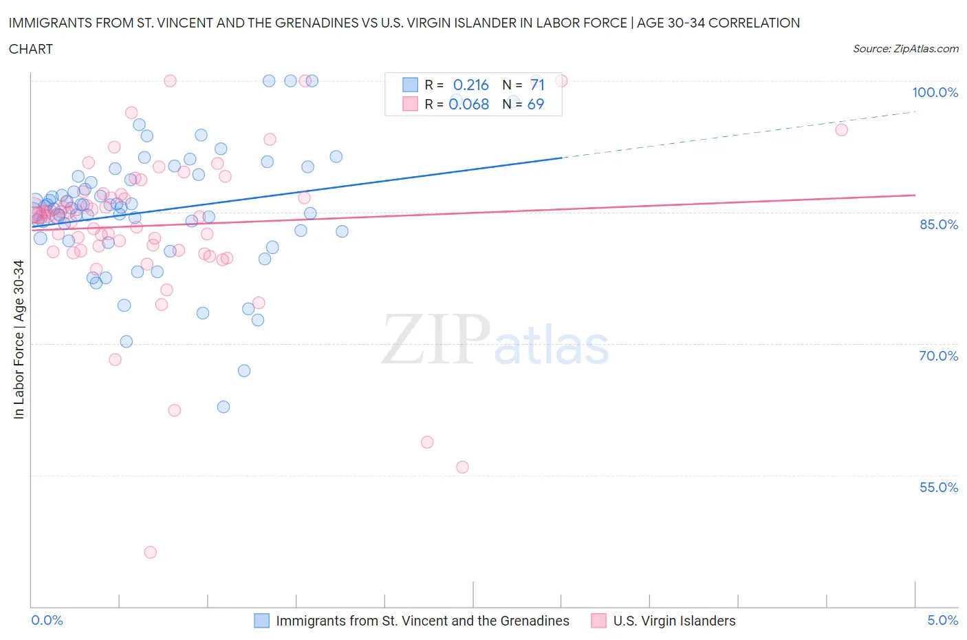 Immigrants from St. Vincent and the Grenadines vs U.S. Virgin Islander In Labor Force | Age 30-34