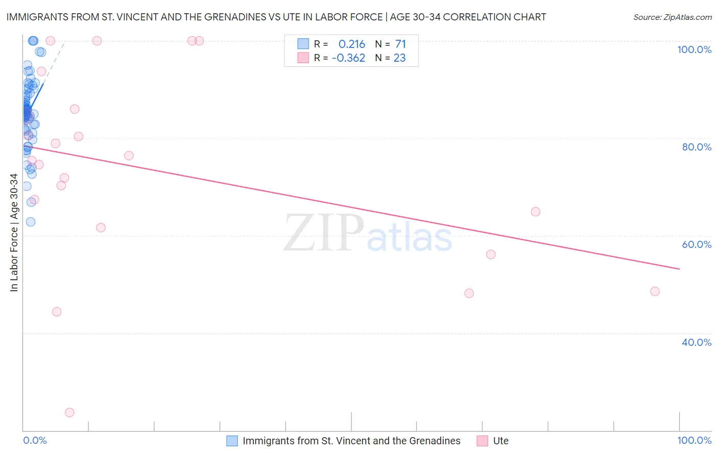 Immigrants from St. Vincent and the Grenadines vs Ute In Labor Force | Age 30-34