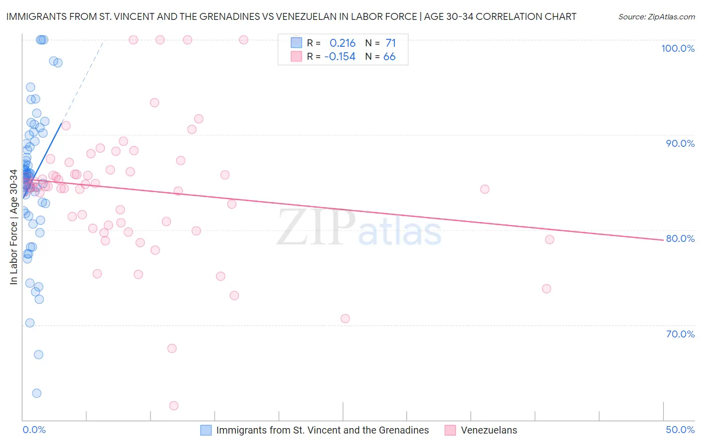 Immigrants from St. Vincent and the Grenadines vs Venezuelan In Labor Force | Age 30-34