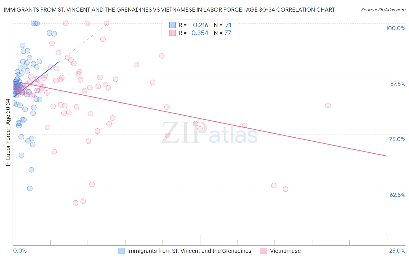 Immigrants from St. Vincent and the Grenadines vs Vietnamese In Labor Force | Age 30-34