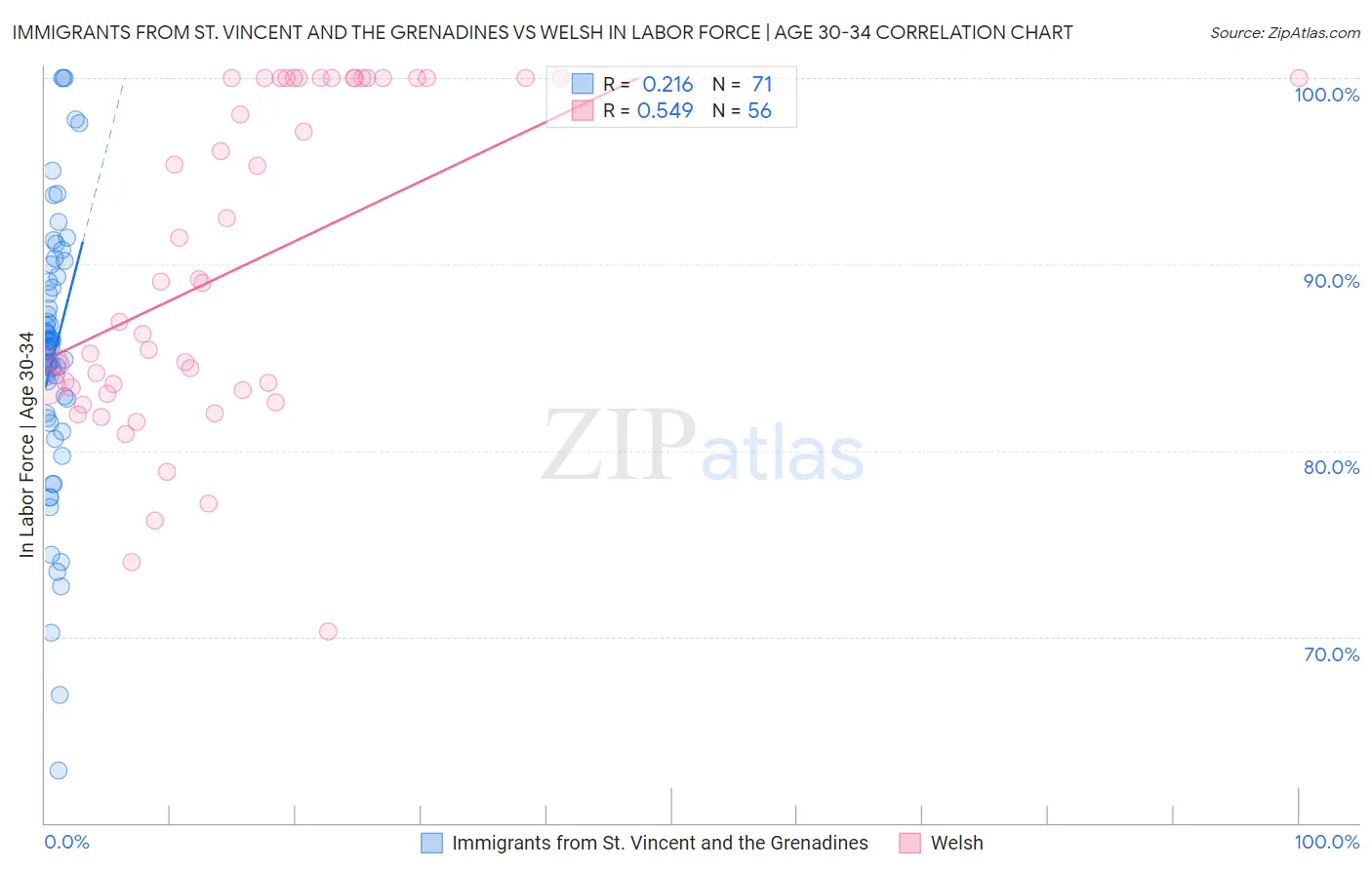Immigrants from St. Vincent and the Grenadines vs Welsh In Labor Force | Age 30-34