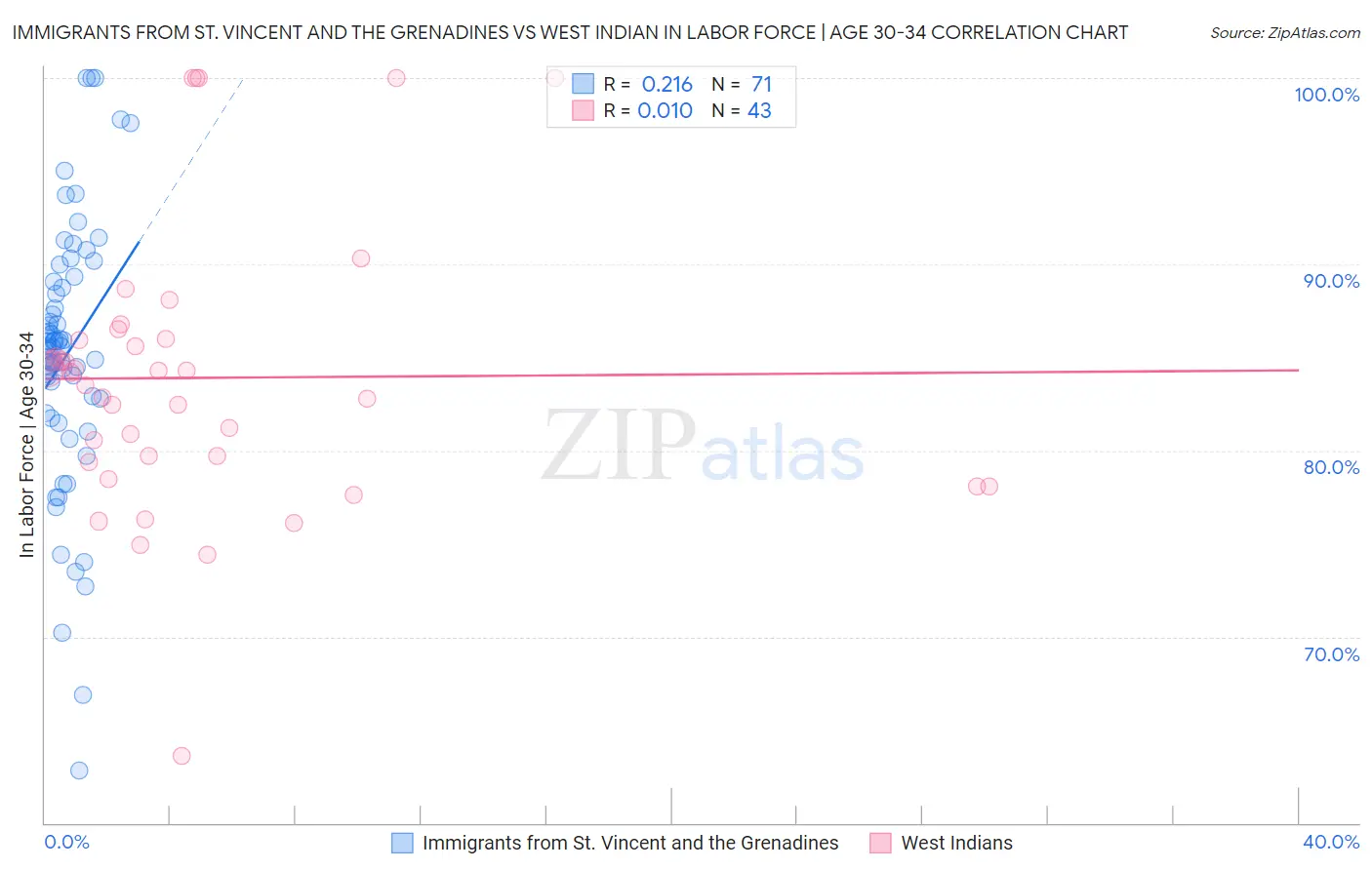 Immigrants from St. Vincent and the Grenadines vs West Indian In Labor Force | Age 30-34