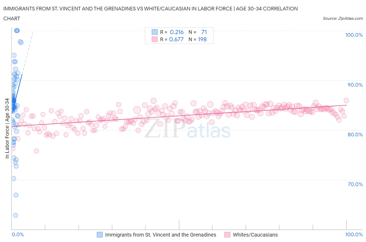 Immigrants from St. Vincent and the Grenadines vs White/Caucasian In Labor Force | Age 30-34