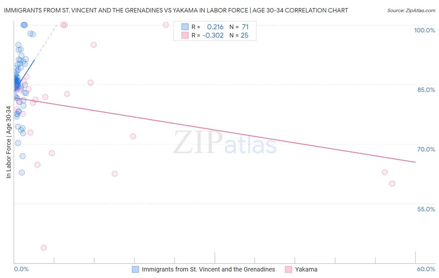 Immigrants from St. Vincent and the Grenadines vs Yakama In Labor Force | Age 30-34