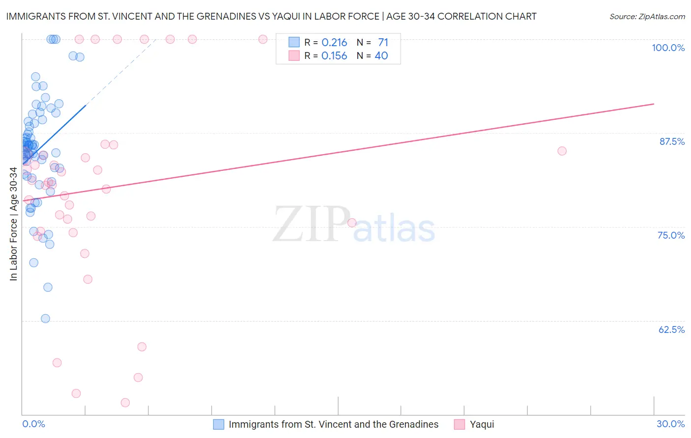 Immigrants from St. Vincent and the Grenadines vs Yaqui In Labor Force | Age 30-34