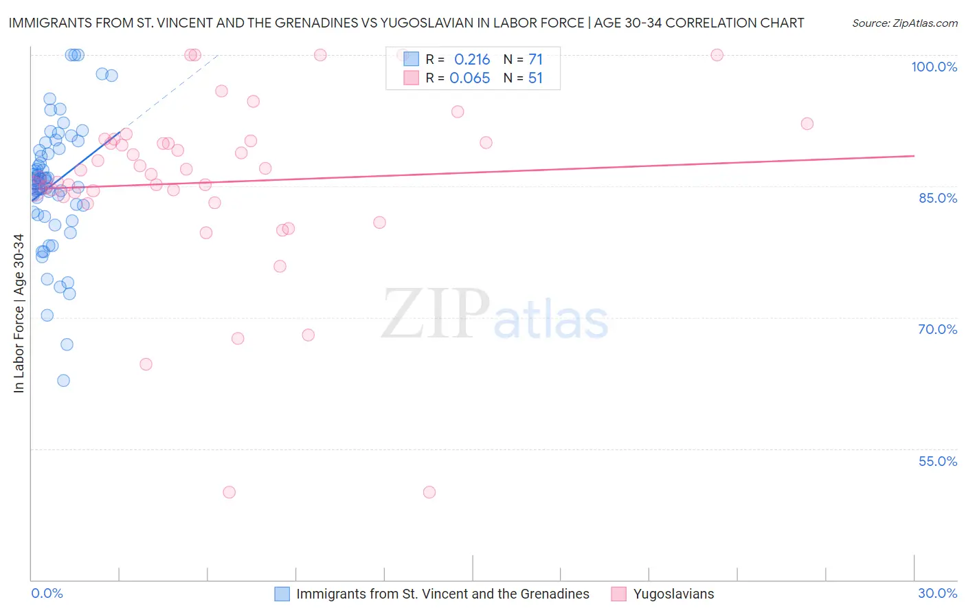 Immigrants from St. Vincent and the Grenadines vs Yugoslavian In Labor Force | Age 30-34