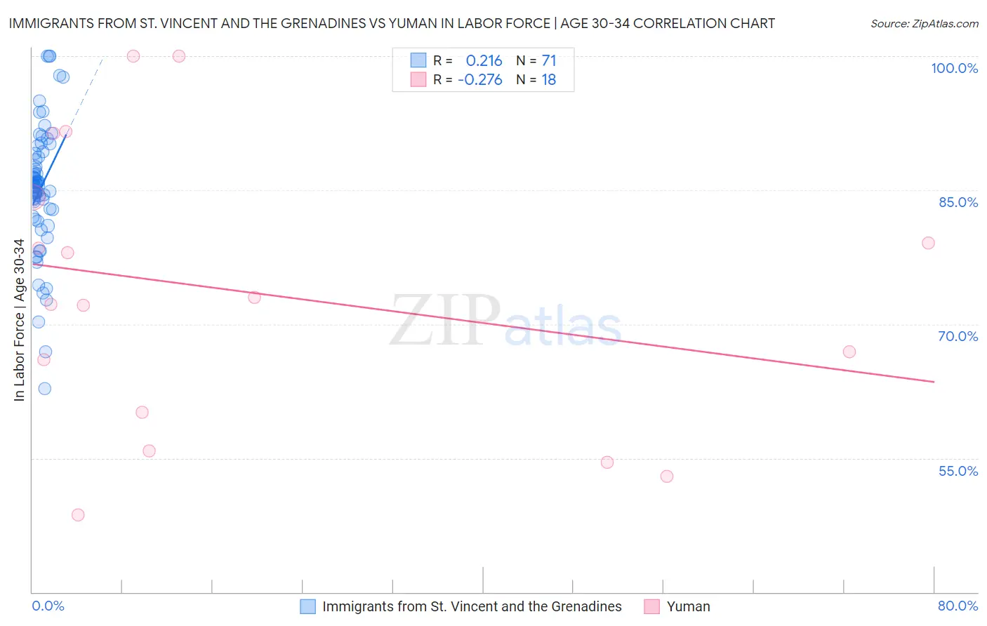 Immigrants from St. Vincent and the Grenadines vs Yuman In Labor Force | Age 30-34