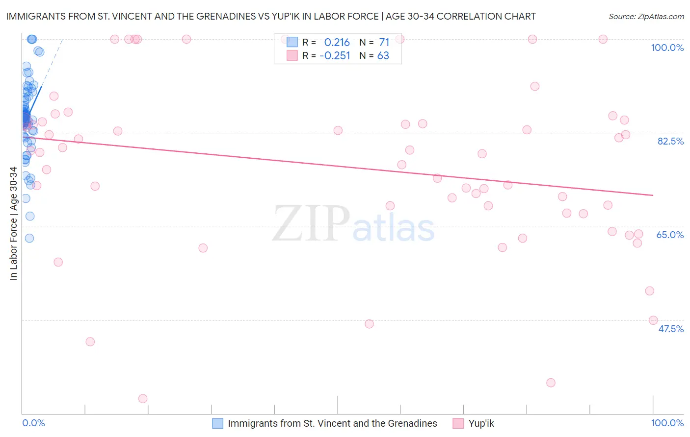 Immigrants from St. Vincent and the Grenadines vs Yup'ik In Labor Force | Age 30-34