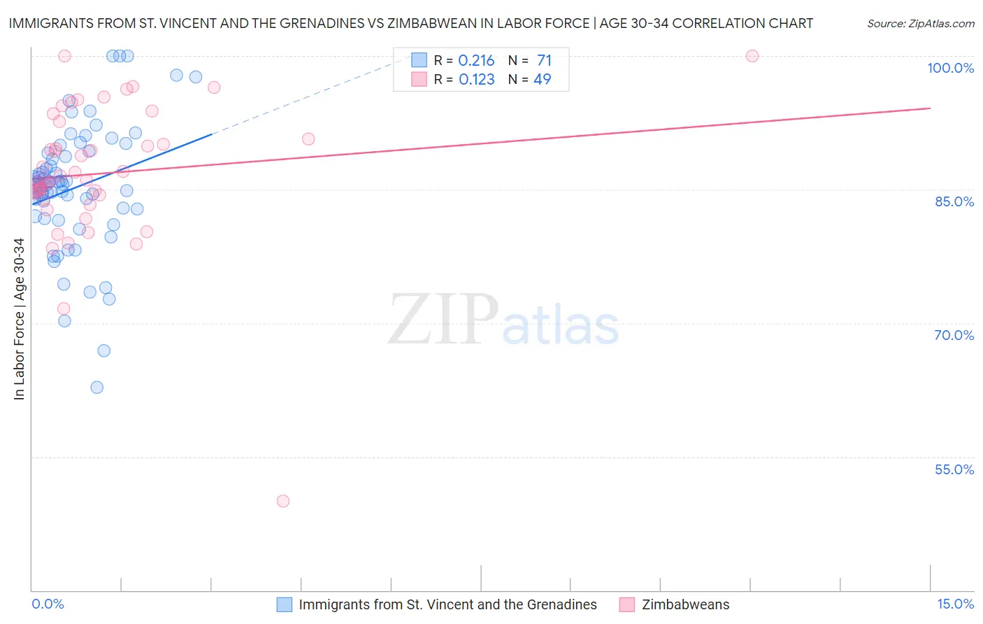 Immigrants from St. Vincent and the Grenadines vs Zimbabwean In Labor Force | Age 30-34