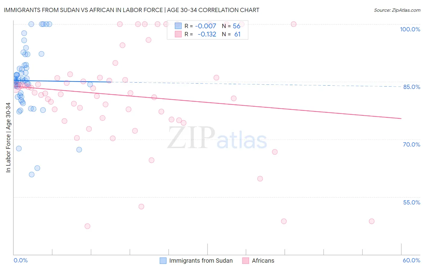 Immigrants from Sudan vs African In Labor Force | Age 30-34