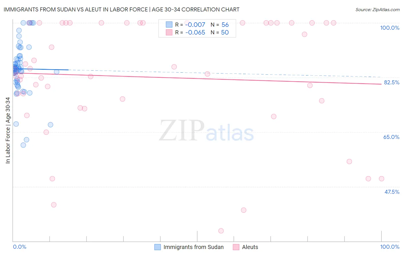 Immigrants from Sudan vs Aleut In Labor Force | Age 30-34