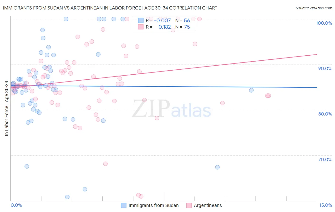 Immigrants from Sudan vs Argentinean In Labor Force | Age 30-34