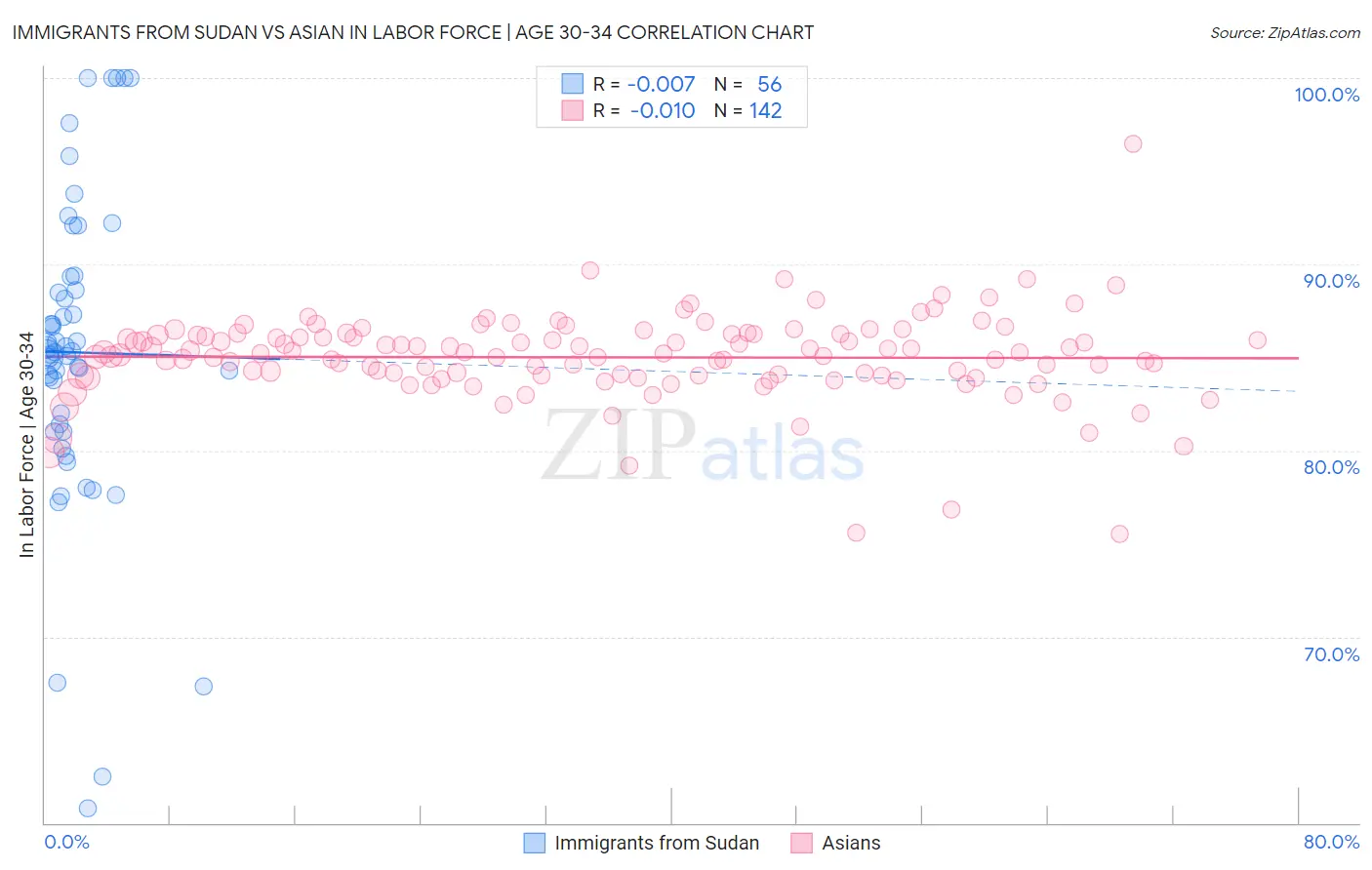 Immigrants from Sudan vs Asian In Labor Force | Age 30-34