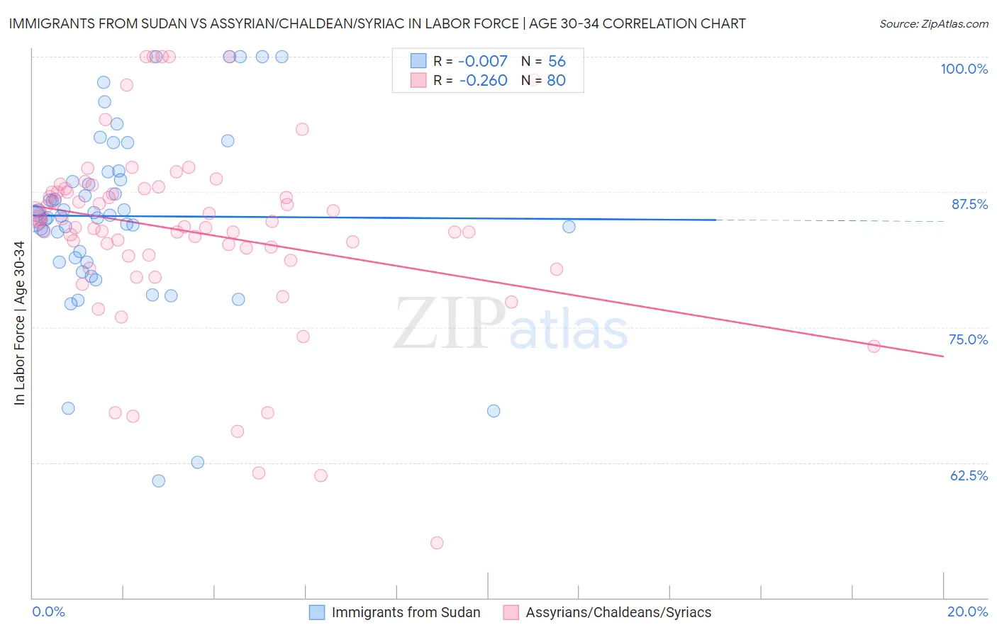 Immigrants from Sudan vs Assyrian/Chaldean/Syriac In Labor Force | Age 30-34