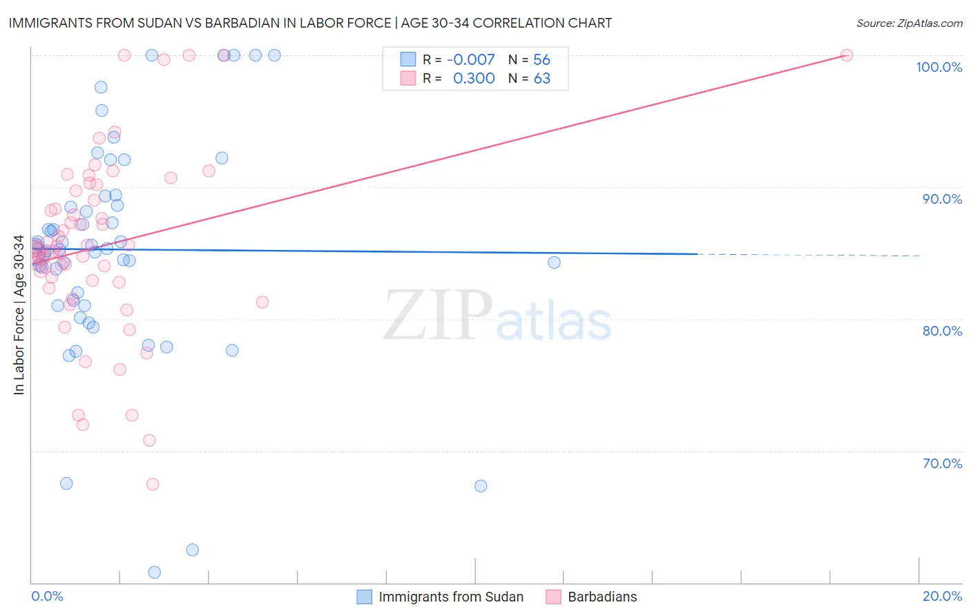 Immigrants from Sudan vs Barbadian In Labor Force | Age 30-34