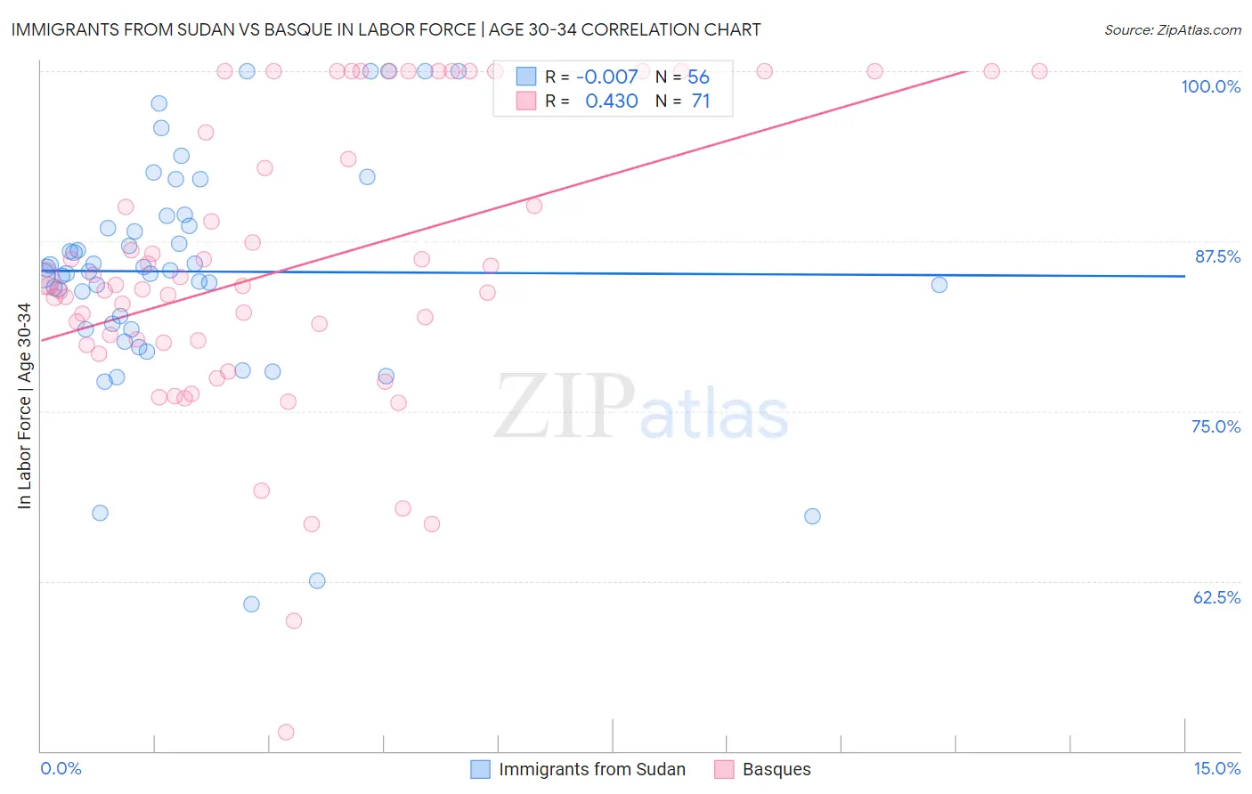 Immigrants from Sudan vs Basque In Labor Force | Age 30-34
