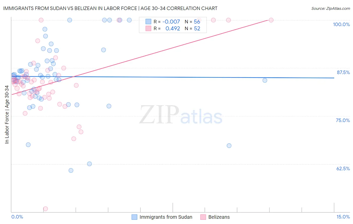 Immigrants from Sudan vs Belizean In Labor Force | Age 30-34