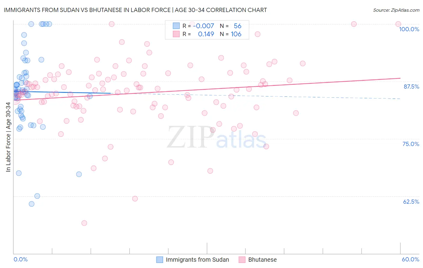 Immigrants from Sudan vs Bhutanese In Labor Force | Age 30-34