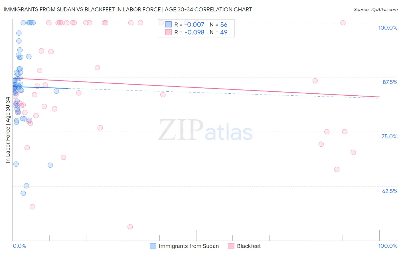 Immigrants from Sudan vs Blackfeet In Labor Force | Age 30-34